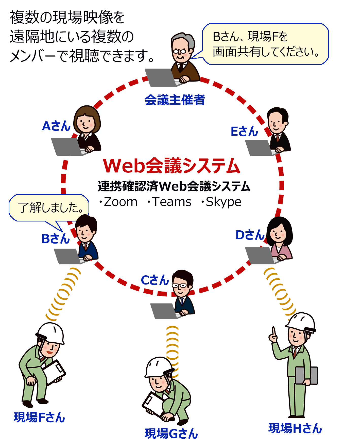 ネットワークへの遠隔支援カメラ導入イメージ