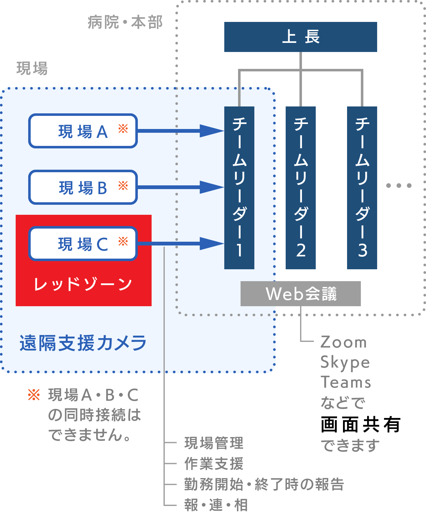 ネットワークへの遠隔支援カメラ導入イメージ